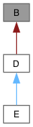 Inheritance graph